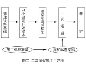 红毛镇灌浆料施工工艺—文字完整版